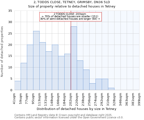 2, TODDS CLOSE, TETNEY, GRIMSBY, DN36 5LD: Size of property relative to detached houses houses in Tetney