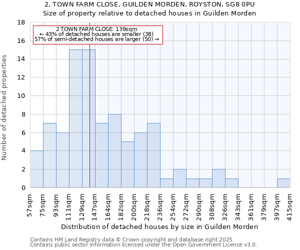 2, TOWN FARM CLOSE, GUILDEN MORDEN, ROYSTON, SG8 0PU: Size of property relative to detached houses houses in Guilden Morden