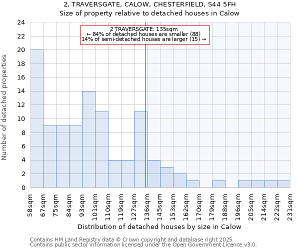 2, TRAVERSGATE, CALOW, CHESTERFIELD, S44 5FH: Size of property relative to detached houses houses in Calow