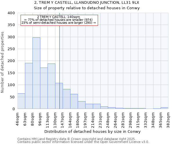 2, TREM Y CASTELL, LLANDUDNO JUNCTION, LL31 9LX: Size of property relative to detached houses houses in Conwy