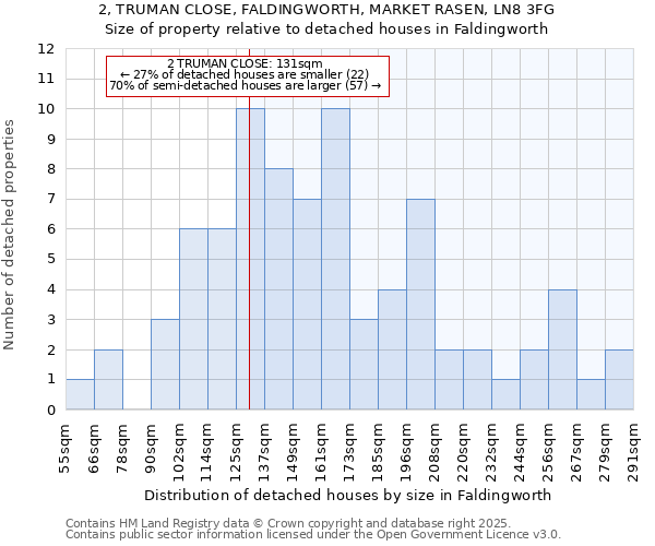 2, TRUMAN CLOSE, FALDINGWORTH, MARKET RASEN, LN8 3FG: Size of property relative to detached houses houses in Faldingworth