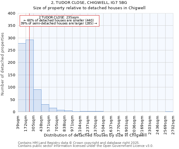 2, TUDOR CLOSE, CHIGWELL, IG7 5BG: Size of property relative to detached houses houses in Chigwell