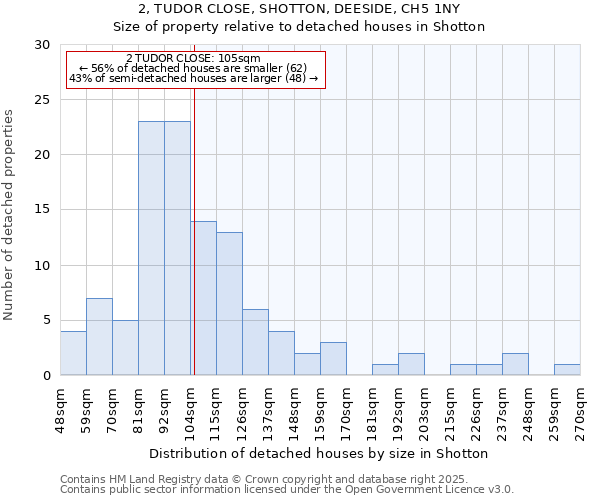 2, TUDOR CLOSE, SHOTTON, DEESIDE, CH5 1NY: Size of property relative to detached houses houses in Shotton