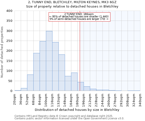 2, TUNNY END, BLETCHLEY, MILTON KEYNES, MK3 6GZ: Size of property relative to detached houses houses in Bletchley