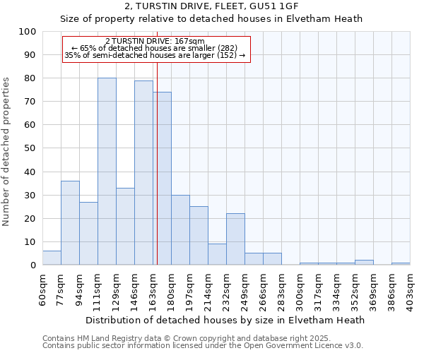 2, TURSTIN DRIVE, FLEET, GU51 1GF: Size of property relative to detached houses houses in Elvetham Heath