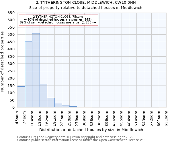 2, TYTHERINGTON CLOSE, MIDDLEWICH, CW10 0NN: Size of property relative to detached houses houses in Middlewich