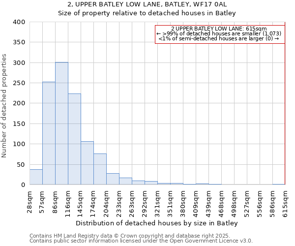 2, UPPER BATLEY LOW LANE, BATLEY, WF17 0AL: Size of property relative to detached houses houses in Batley