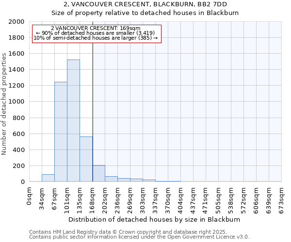 2, VANCOUVER CRESCENT, BLACKBURN, BB2 7DD: Size of property relative to detached houses houses in Blackburn