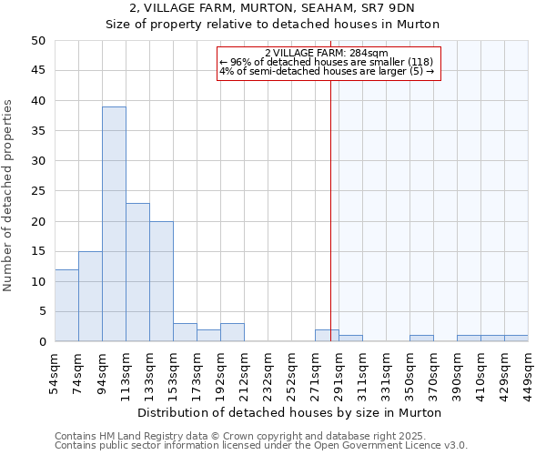2, VILLAGE FARM, MURTON, SEAHAM, SR7 9DN: Size of property relative to detached houses houses in Murton
