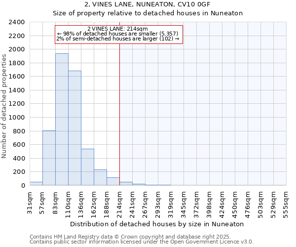 2, VINES LANE, NUNEATON, CV10 0GF: Size of property relative to detached houses houses in Nuneaton