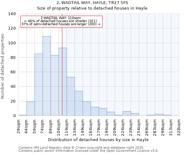 2, WAGTAIL WAY, HAYLE, TR27 5FS: Size of property relative to detached houses houses in Hayle