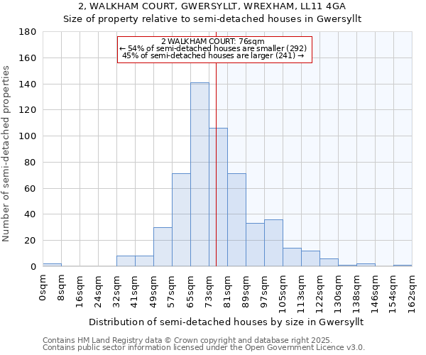 2, WALKHAM COURT, GWERSYLLT, WREXHAM, LL11 4GA: Size of property relative to semi-detached houses houses in Gwersyllt