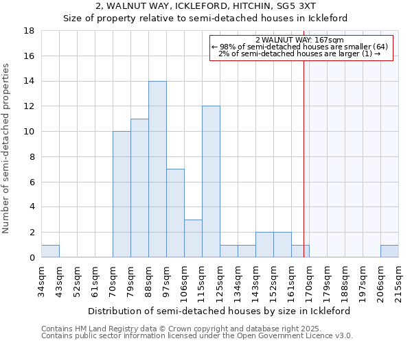 2, WALNUT WAY, ICKLEFORD, HITCHIN, SG5 3XT: Size of property relative to semi-detached houses houses in Ickleford