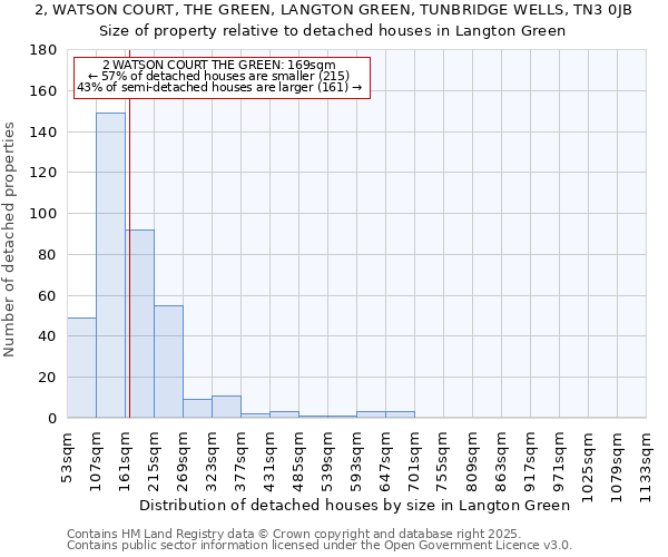 2, WATSON COURT, THE GREEN, LANGTON GREEN, TUNBRIDGE WELLS, TN3 0JB: Size of property relative to detached houses houses in Langton Green