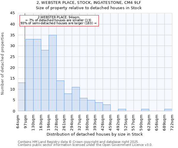 2, WEBSTER PLACE, STOCK, INGATESTONE, CM4 9LF: Size of property relative to detached houses houses in Stock