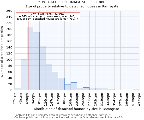 2, WEIGALL PLACE, RAMSGATE, CT11 0BB: Size of property relative to detached houses houses in Ramsgate