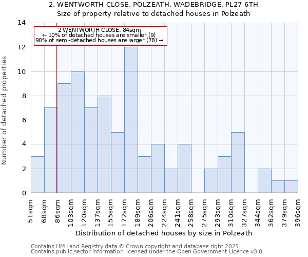 2, WENTWORTH CLOSE, POLZEATH, WADEBRIDGE, PL27 6TH: Size of property relative to detached houses houses in Polzeath