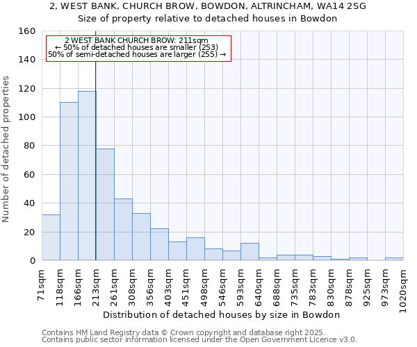 2, WEST BANK, CHURCH BROW, BOWDON, ALTRINCHAM, WA14 2SG: Size of property relative to detached houses houses in Bowdon