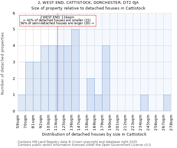 2, WEST END, CATTISTOCK, DORCHESTER, DT2 0JA: Size of property relative to detached houses houses in Cattistock