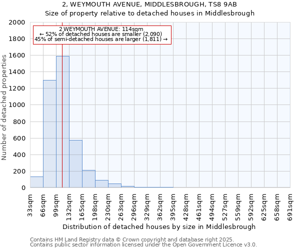 2, WEYMOUTH AVENUE, MIDDLESBROUGH, TS8 9AB: Size of property relative to detached houses houses in Middlesbrough