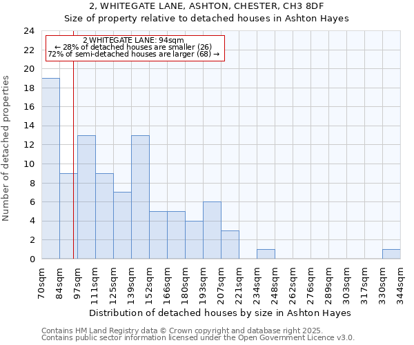 2, WHITEGATE LANE, ASHTON, CHESTER, CH3 8DF: Size of property relative to detached houses houses in Ashton Hayes