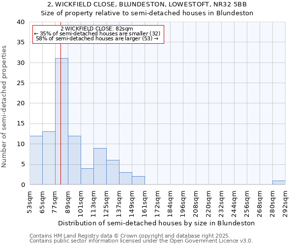 2, WICKFIELD CLOSE, BLUNDESTON, LOWESTOFT, NR32 5BB: Size of property relative to semi-detached houses houses in Blundeston