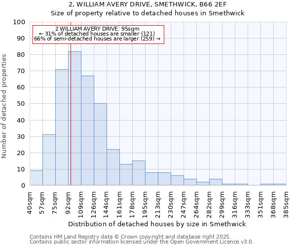 2, WILLIAM AVERY DRIVE, SMETHWICK, B66 2EF: Size of property relative to detached houses houses in Smethwick
