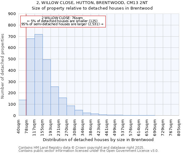 2, WILLOW CLOSE, HUTTON, BRENTWOOD, CM13 2NT: Size of property relative to detached houses houses in Brentwood