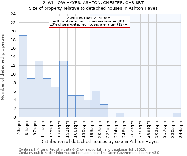 2, WILLOW HAYES, ASHTON, CHESTER, CH3 8BT: Size of property relative to detached houses houses in Ashton Hayes