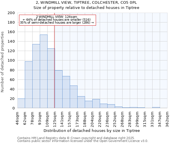 2, WINDMILL VIEW, TIPTREE, COLCHESTER, CO5 0PL: Size of property relative to detached houses houses in Tiptree