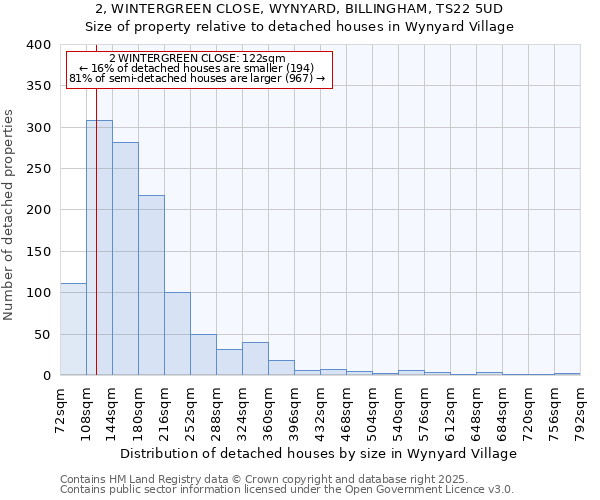 2, WINTERGREEN CLOSE, WYNYARD, BILLINGHAM, TS22 5UD: Size of property relative to detached houses houses in Wynyard Village