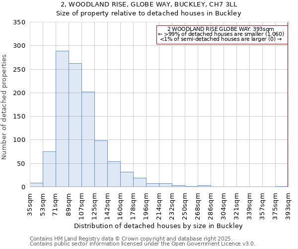 2, WOODLAND RISE, GLOBE WAY, BUCKLEY, CH7 3LL: Size of property relative to detached houses houses in Buckley