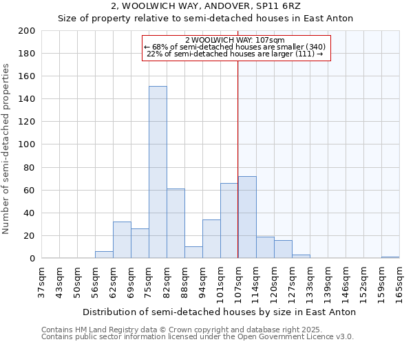 2, WOOLWICH WAY, ANDOVER, SP11 6RZ: Size of property relative to semi-detached houses houses in East Anton
