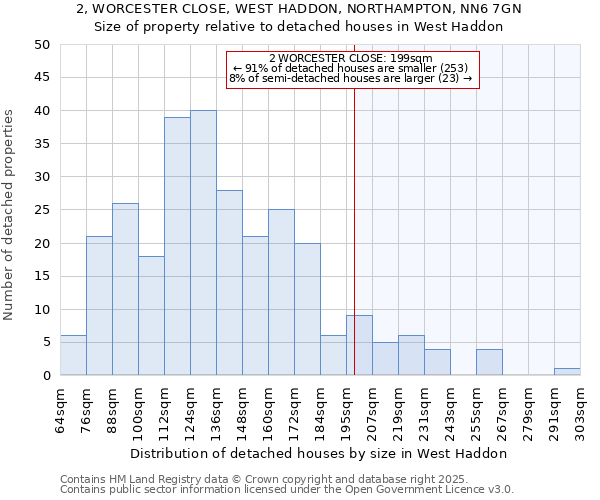 2, WORCESTER CLOSE, WEST HADDON, NORTHAMPTON, NN6 7GN: Size of property relative to detached houses houses in West Haddon