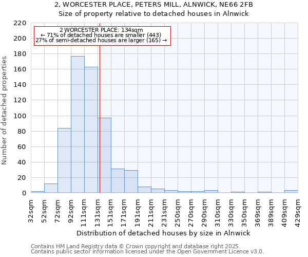 2, WORCESTER PLACE, PETERS MILL, ALNWICK, NE66 2FB: Size of property relative to detached houses houses in Alnwick