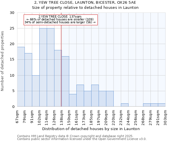 2, YEW TREE CLOSE, LAUNTON, BICESTER, OX26 5AE: Size of property relative to detached houses houses in Launton