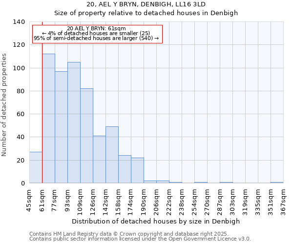 20, AEL Y BRYN, DENBIGH, LL16 3LD: Size of property relative to detached houses houses in Denbigh