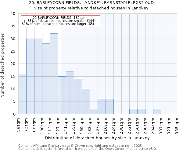 20, BARLEYCORN FIELDS, LANDKEY, BARNSTAPLE, EX32 0UD: Size of property relative to detached houses houses in Landkey