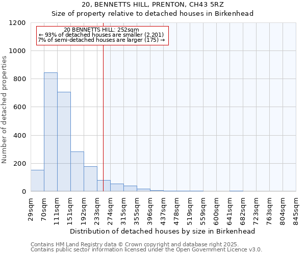 20, BENNETTS HILL, PRENTON, CH43 5RZ: Size of property relative to detached houses houses in Birkenhead