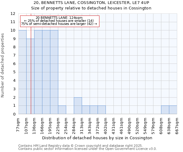 20, BENNETTS LANE, COSSINGTON, LEICESTER, LE7 4UP: Size of property relative to detached houses houses in Cossington