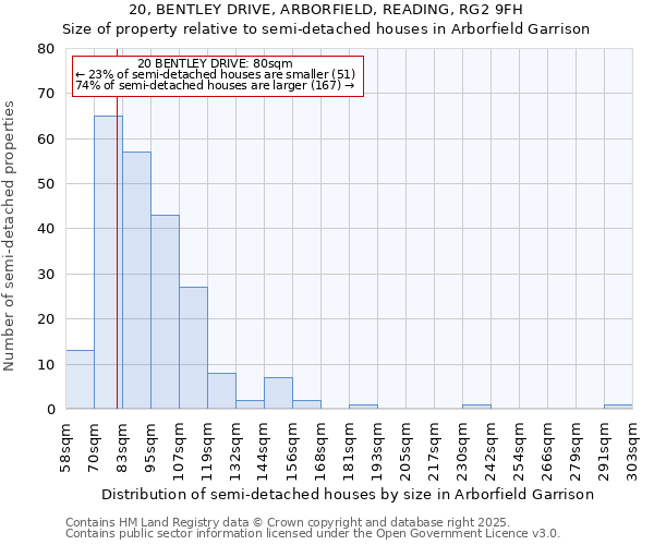 20, BENTLEY DRIVE, ARBORFIELD, READING, RG2 9FH: Size of property relative to semi-detached houses houses in Arborfield Garrison