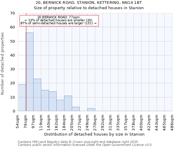 20, BERWICK ROAD, STANION, KETTERING, NN14 1BT: Size of property relative to detached houses houses in Stanion
