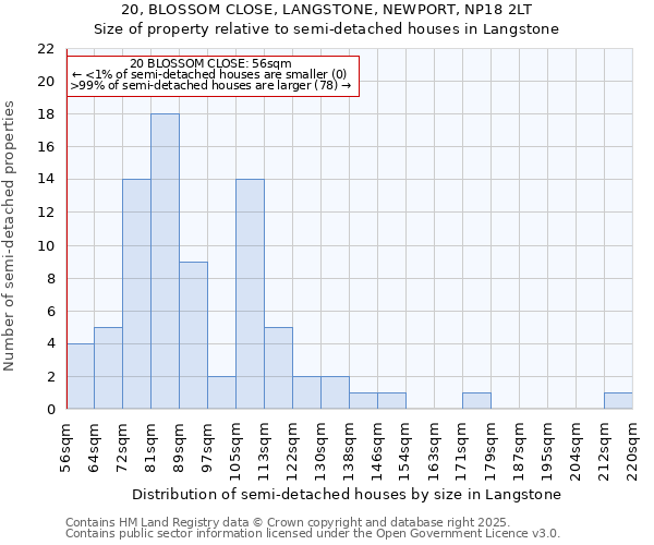 20, BLOSSOM CLOSE, LANGSTONE, NEWPORT, NP18 2LT: Size of property relative to semi-detached houses houses in Langstone