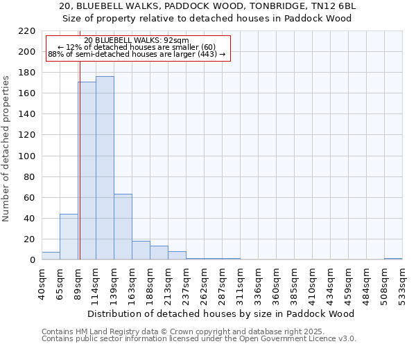 20, BLUEBELL WALKS, PADDOCK WOOD, TONBRIDGE, TN12 6BL: Size of property relative to detached houses houses in Paddock Wood