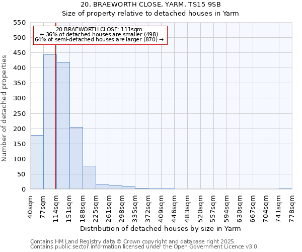 20, BRAEWORTH CLOSE, YARM, TS15 9SB: Size of property relative to detached houses houses in Yarm