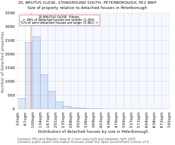 20, BRUTUS CLOSE, STANGROUND SOUTH, PETERBOROUGH, PE2 8WP: Size of property relative to detached houses houses in Peterborough