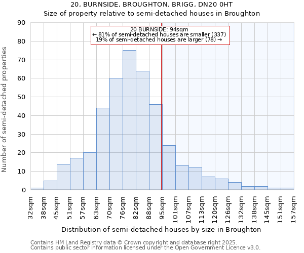 20, BURNSIDE, BROUGHTON, BRIGG, DN20 0HT: Size of property relative to semi-detached houses houses in Broughton