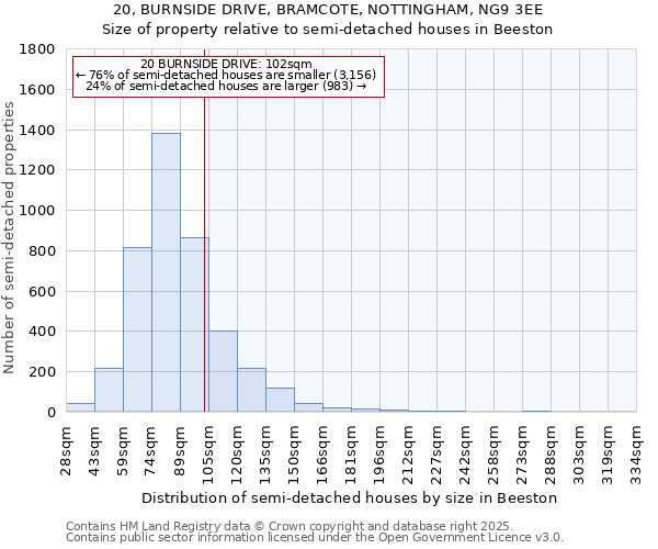 20, BURNSIDE DRIVE, BRAMCOTE, NOTTINGHAM, NG9 3EE: Size of property relative to semi-detached houses houses in Beeston