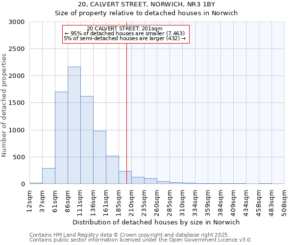 20, CALVERT STREET, NORWICH, NR3 1BY: Size of property relative to detached houses houses in Norwich