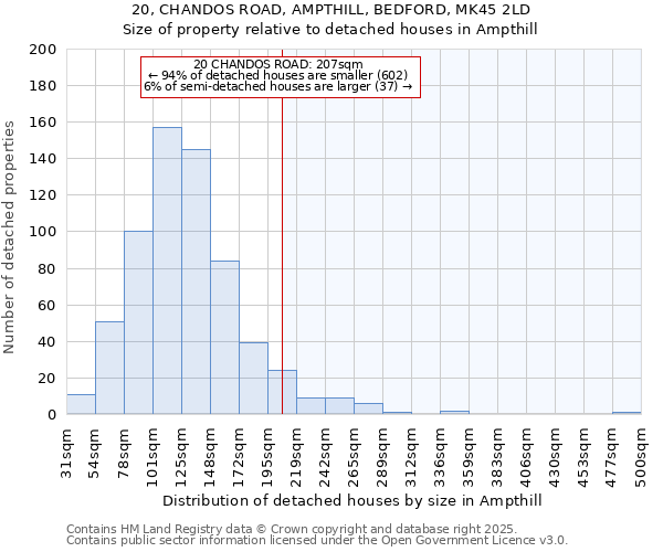20, CHANDOS ROAD, AMPTHILL, BEDFORD, MK45 2LD: Size of property relative to detached houses houses in Ampthill